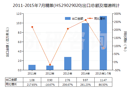 2011-2015年7月精萘(HS29029020)出口總額及增速統(tǒng)計(jì)